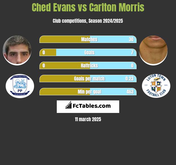 Ched Evans vs Carlton Morris h2h player stats