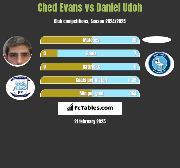 Ched Evans vs Daniel Udoh h2h player stats