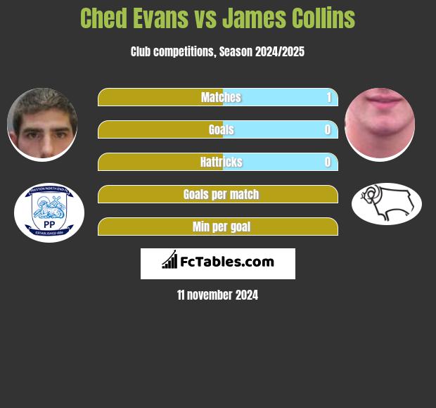 Ched Evans vs James Collins h2h player stats