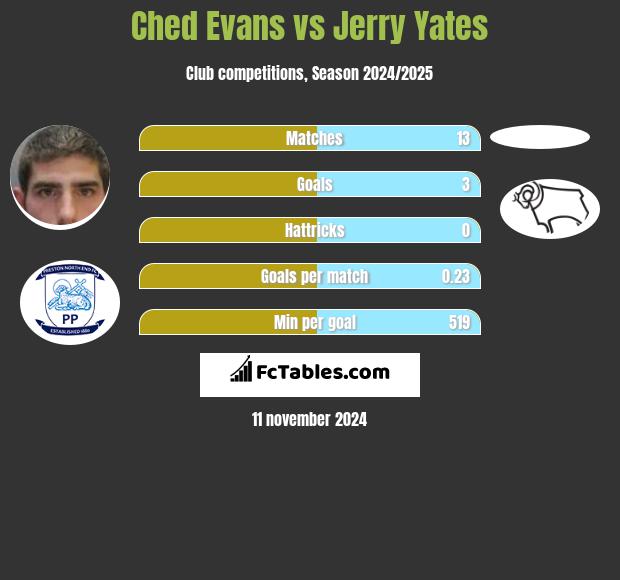 Ched Evans vs Jerry Yates h2h player stats