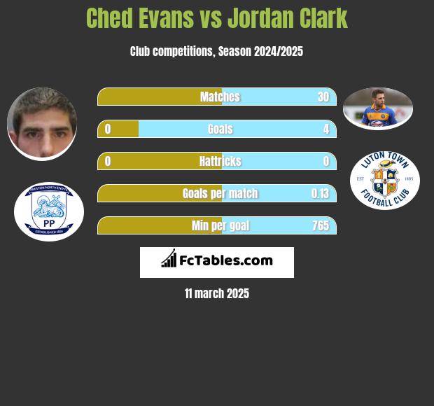 Ched Evans vs Jordan Clark h2h player stats