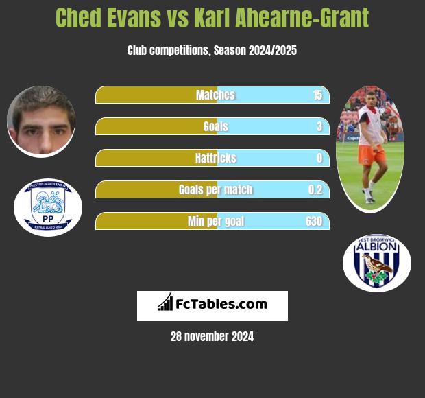 Ched Evans vs Karl Ahearne-Grant h2h player stats