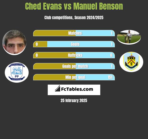 Ched Evans vs Manuel Benson h2h player stats