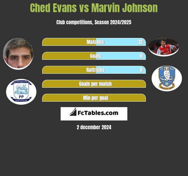 Ched Evans vs Marvin Johnson h2h player stats