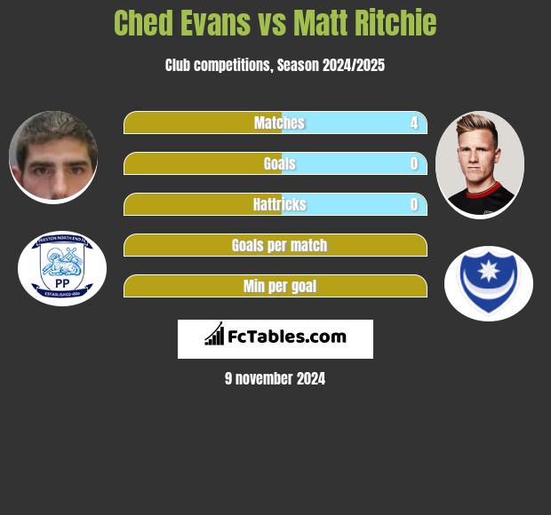 Ched Evans vs Matt Ritchie h2h player stats