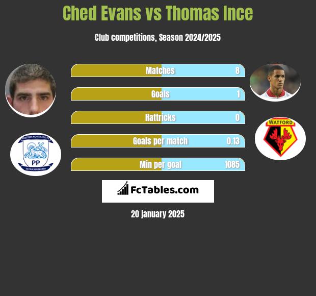 Ched Evans vs Thomas Ince h2h player stats