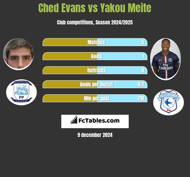 Ched Evans vs Yakou Meite h2h player stats