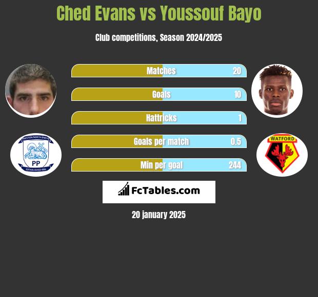 Ched Evans vs Youssouf Bayo h2h player stats