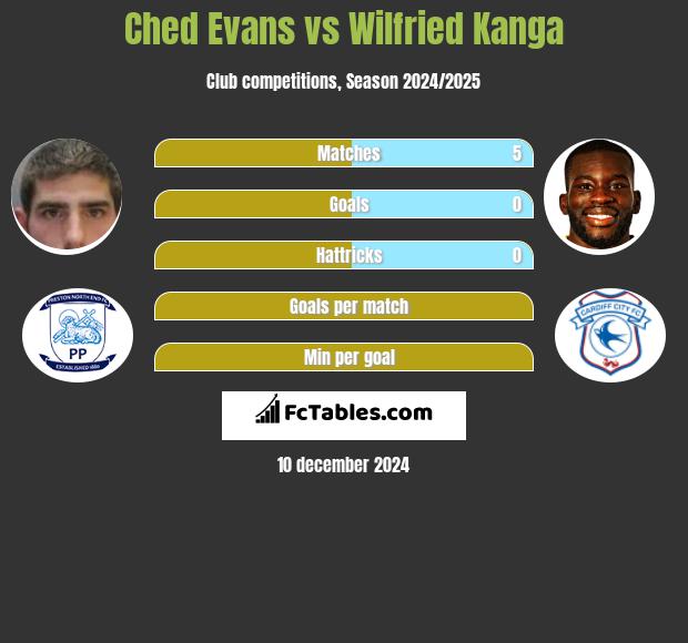 Ched Evans vs Wilfried Kanga h2h player stats