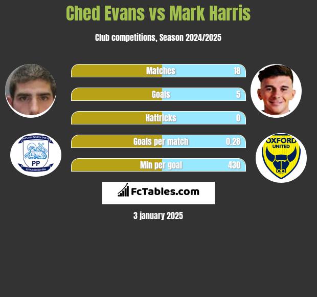 Ched Evans vs Mark Harris h2h player stats