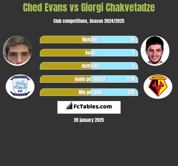 Ched Evans vs Giorgi Chakvetadze h2h player stats