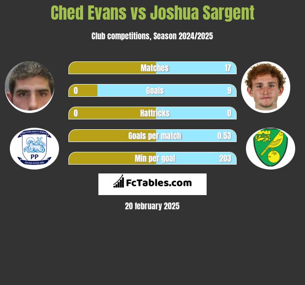 Ched Evans vs Joshua Sargent h2h player stats