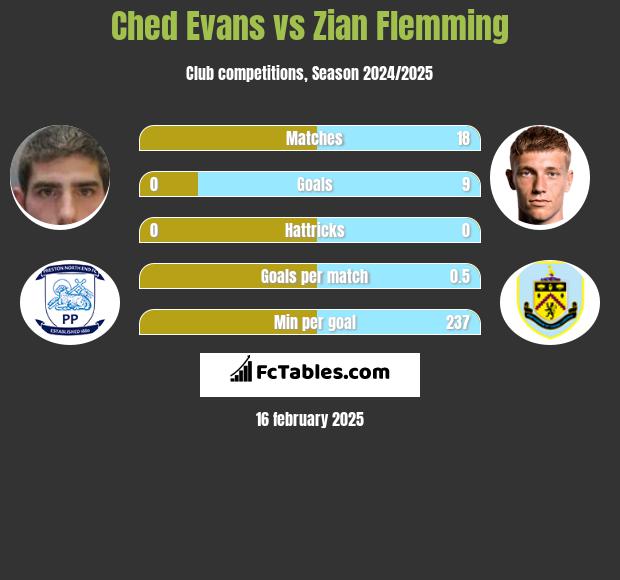 Ched Evans vs Zian Flemming h2h player stats