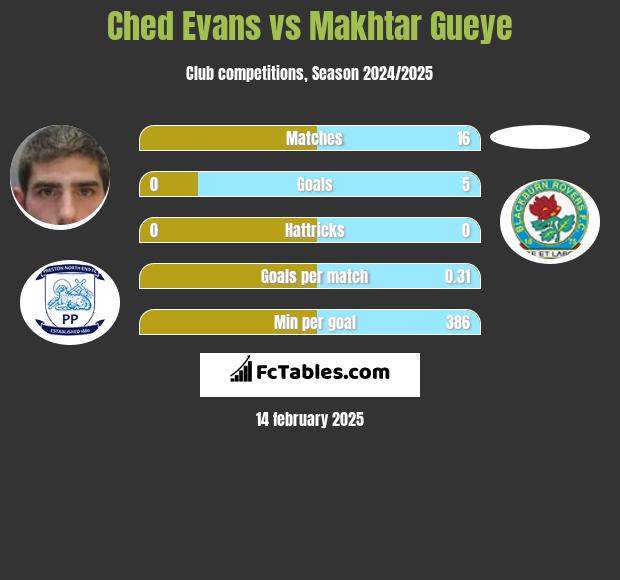 Ched Evans vs Makhtar Gueye h2h player stats