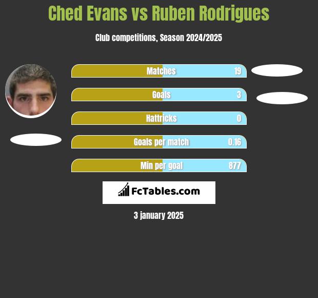 Ched Evans vs Ruben Rodrigues h2h player stats