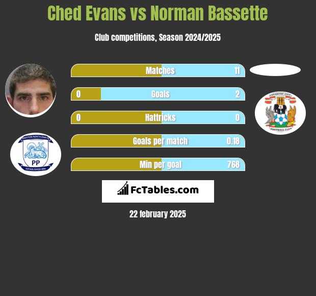 Ched Evans vs Norman Bassette h2h player stats