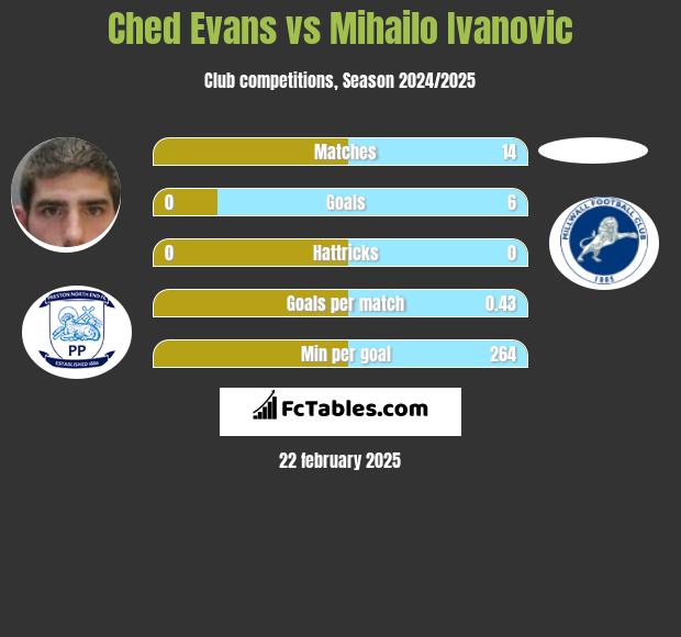 Ched Evans vs Mihailo Ivanovic h2h player stats