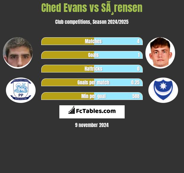 Ched Evans vs SÃ¸rensen h2h player stats