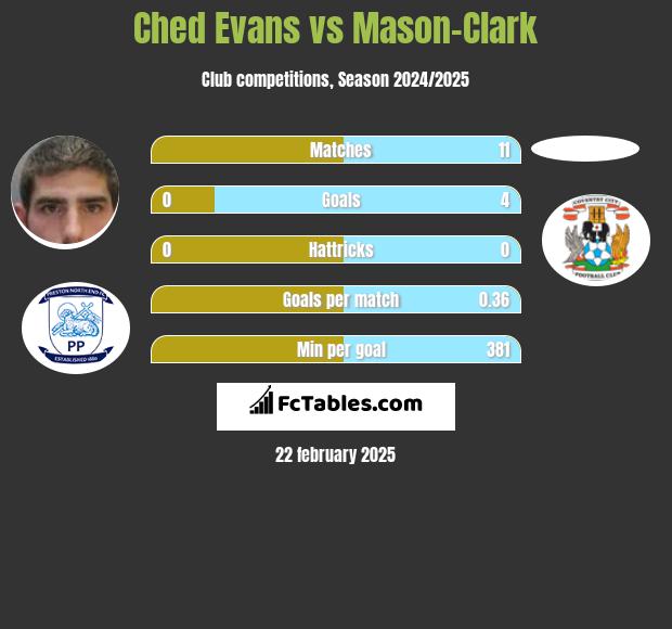 Ched Evans vs Mason-Clark h2h player stats