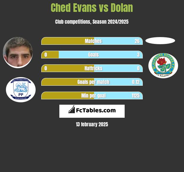 Ched Evans vs Dolan h2h player stats