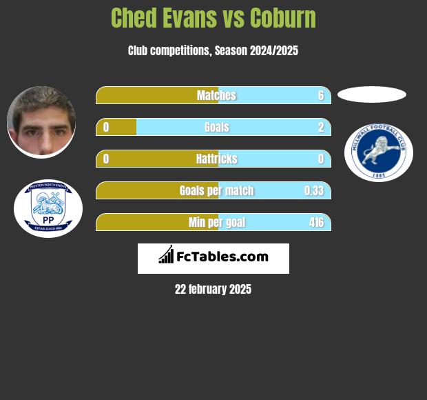 Ched Evans vs Coburn h2h player stats