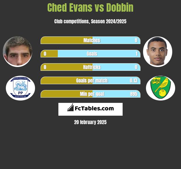 Ched Evans vs Dobbin h2h player stats