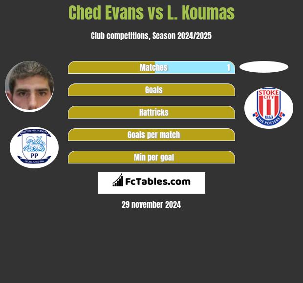 Ched Evans vs L. Koumas h2h player stats