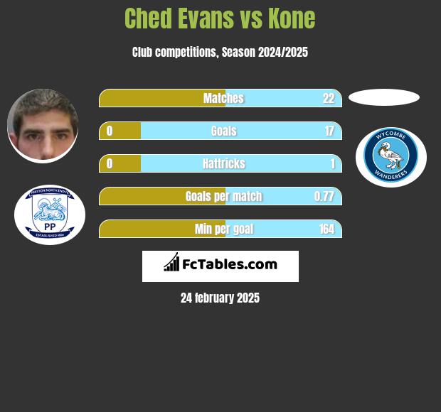 Ched Evans vs Kone h2h player stats