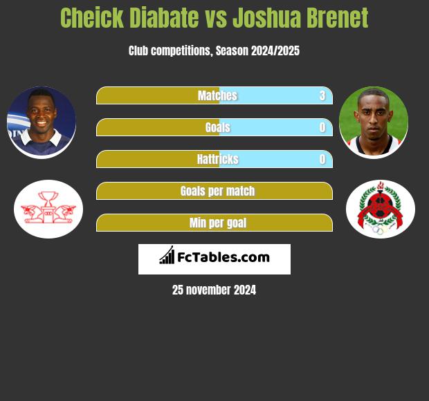 Cheick Diabate vs Joshua Brenet h2h player stats