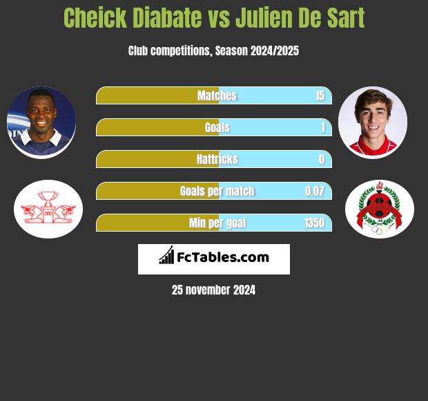 Cheick Diabate vs Julien De Sart h2h player stats