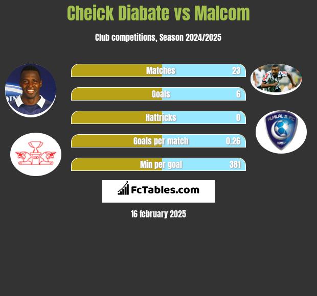 Cheick Diabate vs Malcom h2h player stats