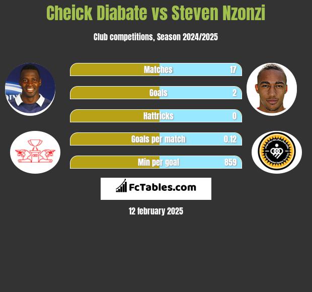 Cheick Diabate vs Steven Nzonzi h2h player stats