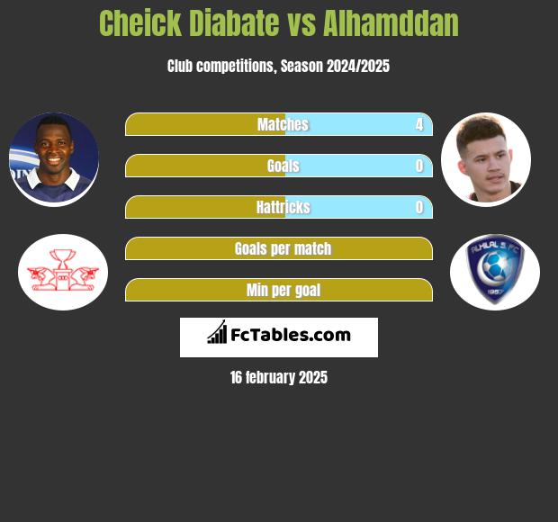 Cheick Diabate vs Alhamddan h2h player stats