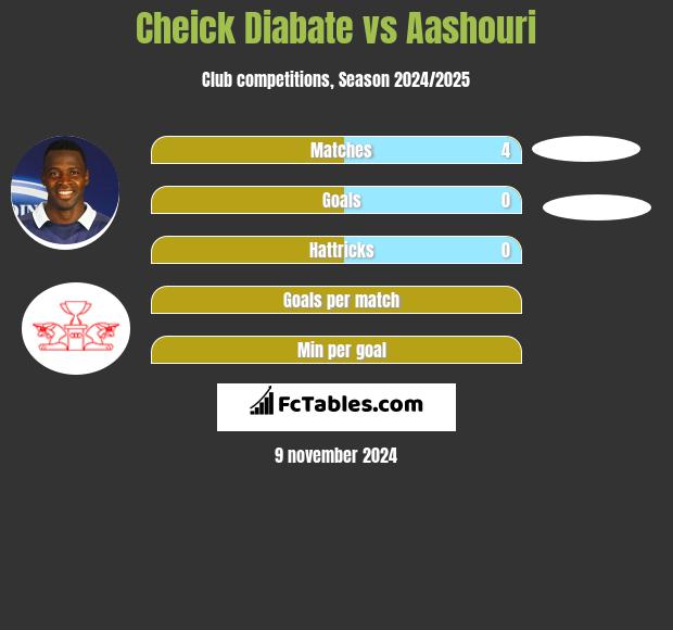 Cheick Diabate vs Aashouri h2h player stats