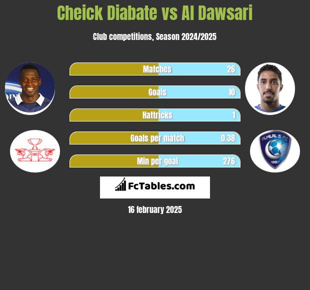 Cheick Diabate vs Al Dawsari h2h player stats