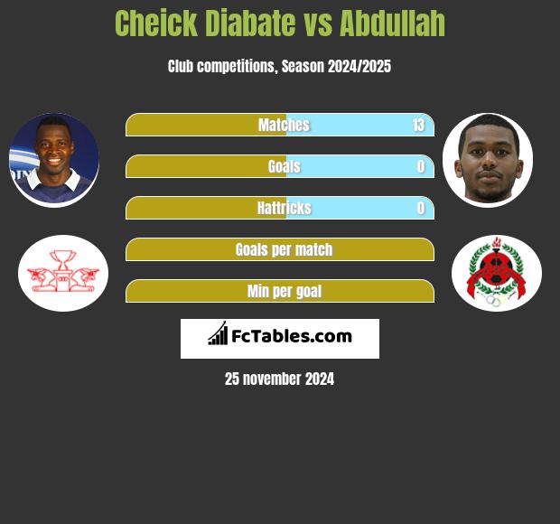 Cheick Diabate vs Abdullah h2h player stats