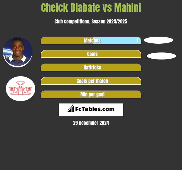 Cheick Diabate vs Mahini h2h player stats