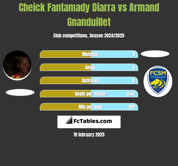 Cheick Fantamady Diarra vs Armand Gnanduillet h2h player stats