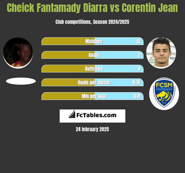 Cheick Fantamady Diarra vs Corentin Jean h2h player stats