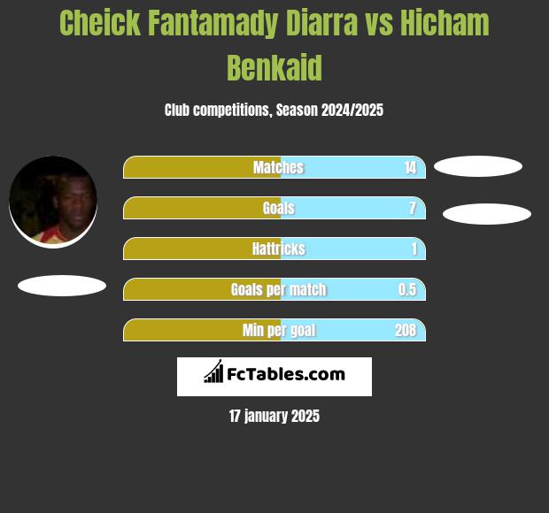 Cheick Fantamady Diarra vs Hicham Benkaid h2h player stats