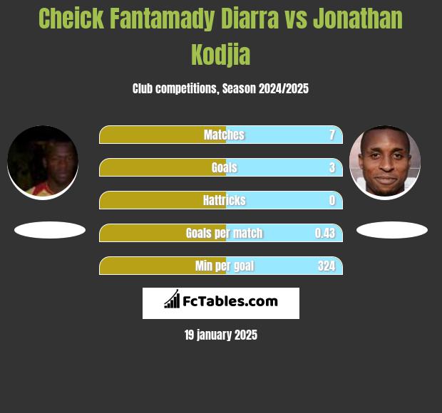 Cheick Fantamady Diarra vs Jonathan Kodjia h2h player stats