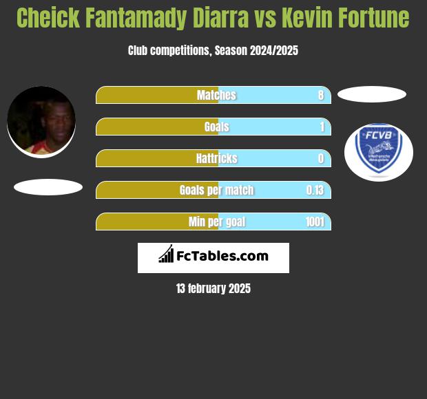 Cheick Fantamady Diarra vs Kevin Fortune h2h player stats