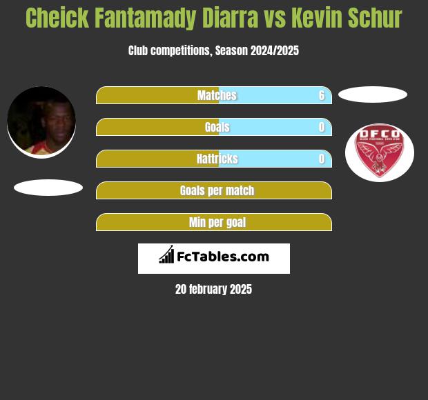 Cheick Fantamady Diarra vs Kevin Schur h2h player stats