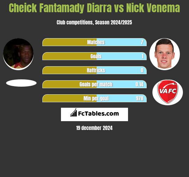 Cheick Fantamady Diarra vs Nick Venema h2h player stats