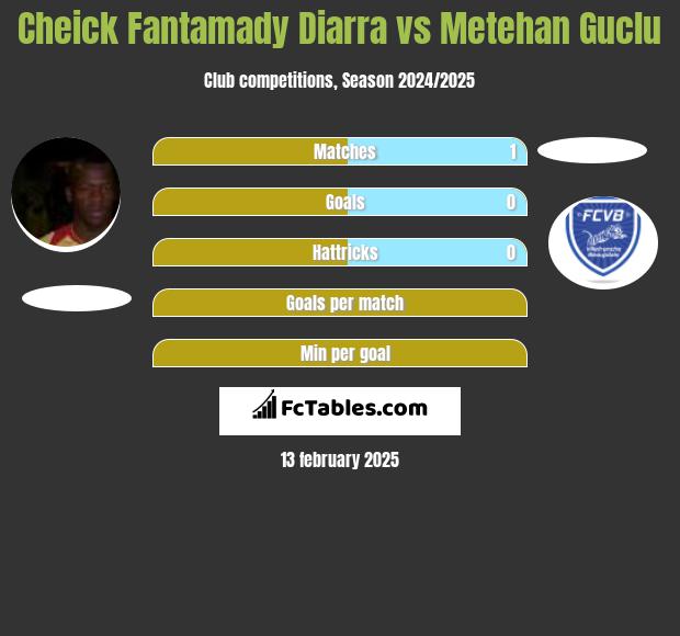 Cheick Fantamady Diarra vs Metehan Guclu h2h player stats