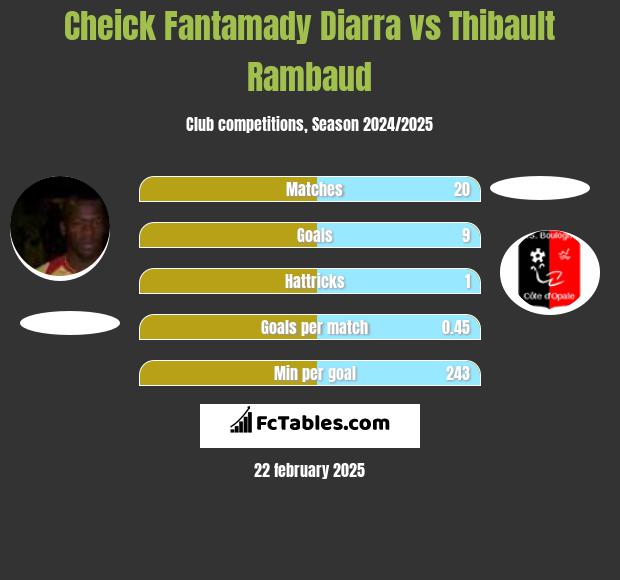 Cheick Fantamady Diarra vs Thibault Rambaud h2h player stats