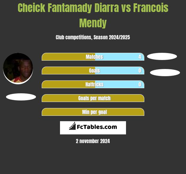 Cheick Fantamady Diarra vs Francois Mendy h2h player stats