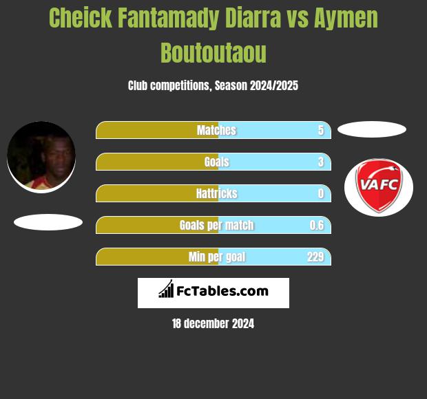 Cheick Fantamady Diarra vs Aymen Boutoutaou h2h player stats