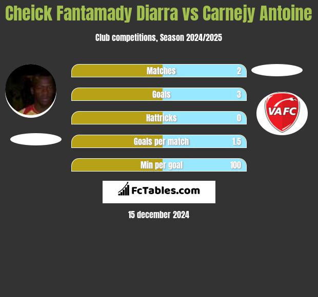 Cheick Fantamady Diarra vs Carnejy Antoine h2h player stats