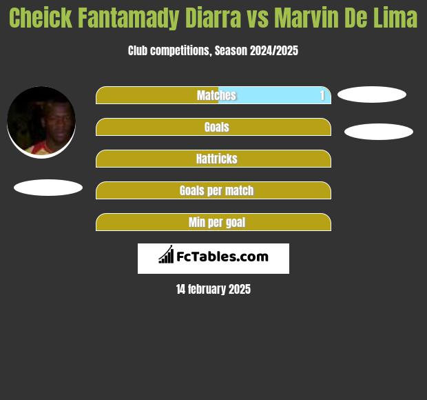 Cheick Fantamady Diarra vs Marvin De Lima h2h player stats